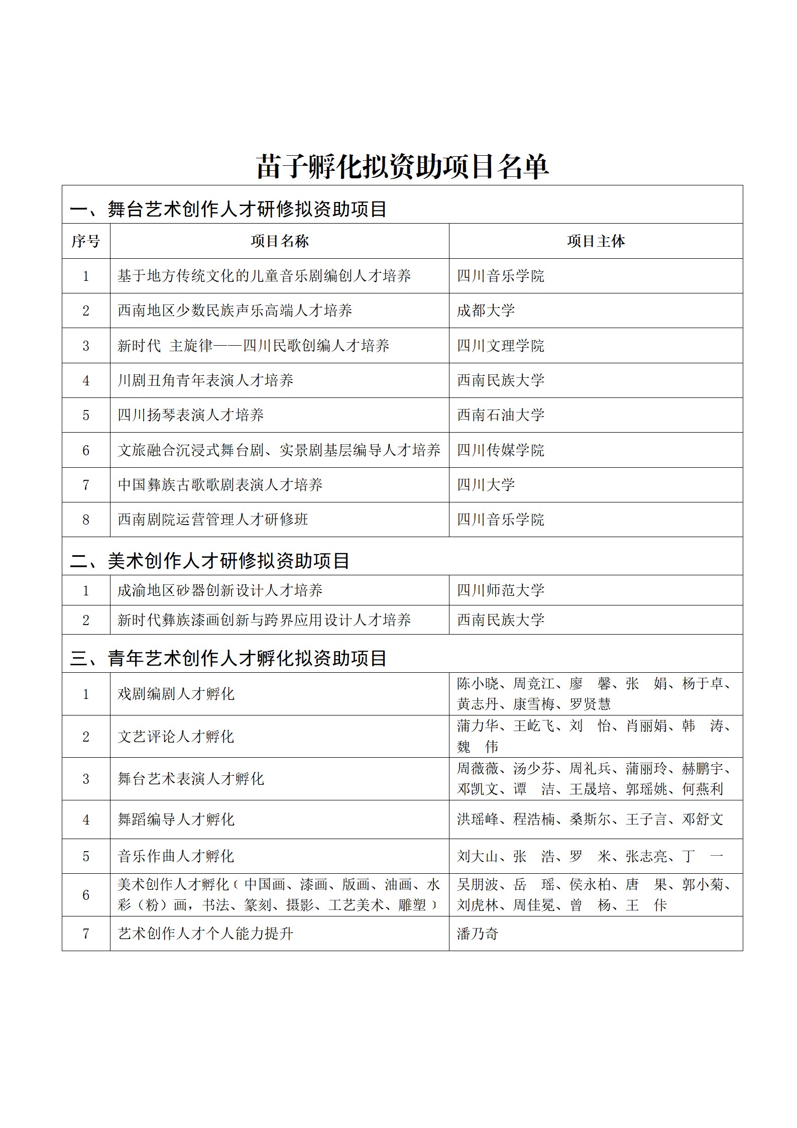 关于2025年度四川艺术基金拟资助项目名单的公示(4)_03.jpg