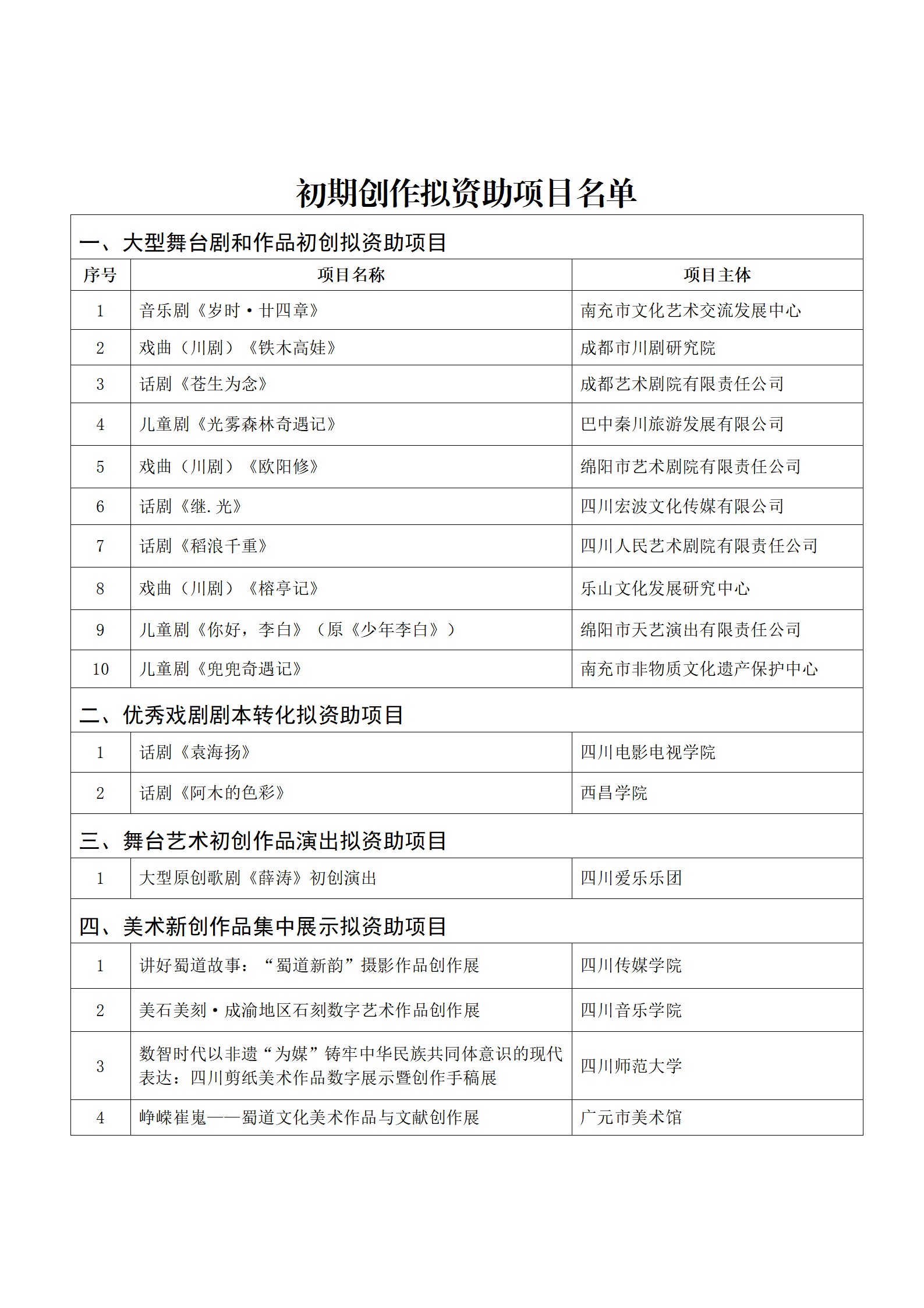 关于2025年度四川艺术基金拟资助项目名单的公示(4)_02.jpg
